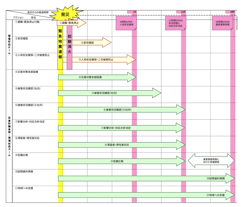 BCPの全社行動フロー